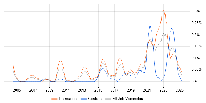 Job vacancy trend for Customer-Centric Approach in the South West Job vacancy trend for Customer-Centric Approach in the South West
