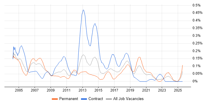 Job vacancy trend for Customer Engineer in the South West Job vacancy trend for Customer Engineer in the South West