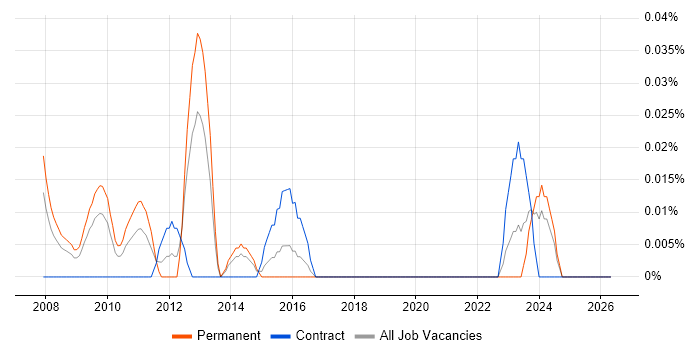 Customer Insight Manager job vacancy trend in the South West