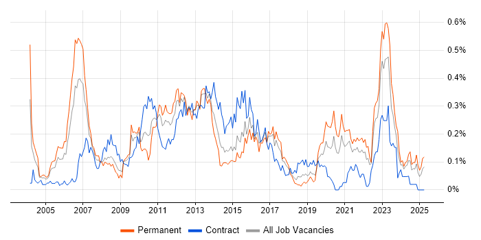 Job vacancy trend for Customer Insight in the South West Job vacancy trend for Customer Insight in the South West