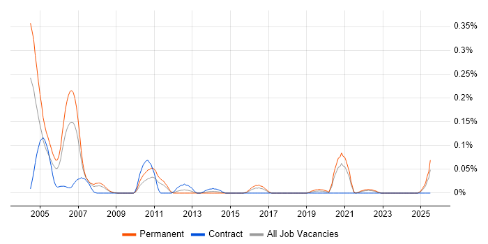 Job vacancy trend for Customer Intelligence in the South West