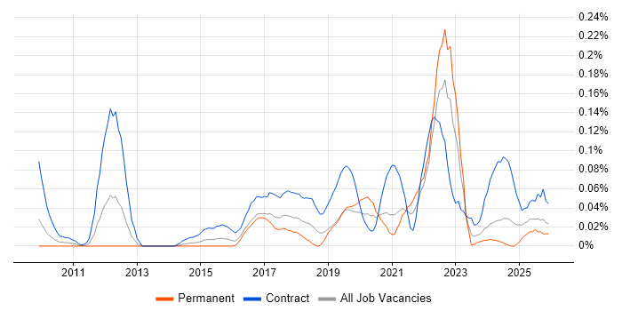 Customer Journey Map job vacancy trend in the South West