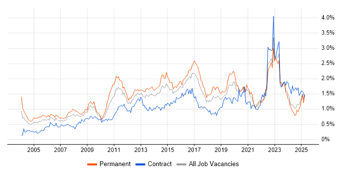 Job vacancy trend for Customer Requirements in the South West