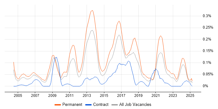 Job vacancy trend for Customer Retention in the South West Job vacancy trend for Customer Retention in the South West