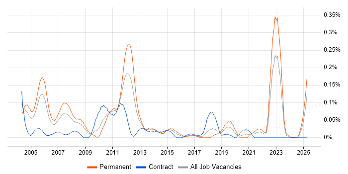 Job vacancy trend for Customer Segmentation in the South West Job vacancy trend for Customer Segmentation in the South West