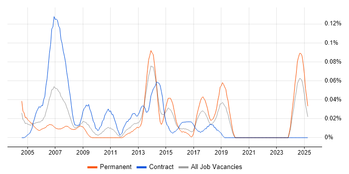 Job vacancy trend for Customer Service Analyst in the South West Job vacancy trend for Customer Service Analyst in the South West
