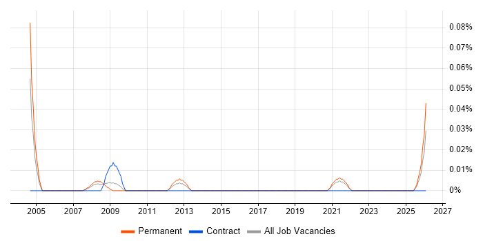Customer Service Executive job vacancy trend in the South West