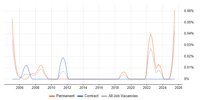 Job vacancy trend for Customer Service Representative in the South West