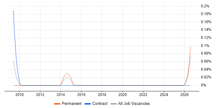 Customer Service Specialist job vacancy trend in the South West