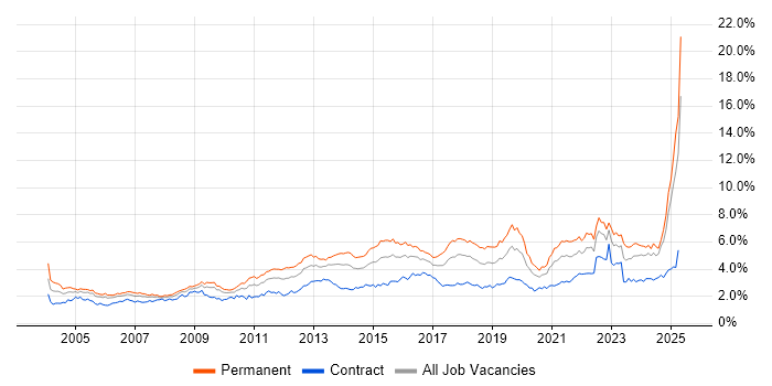 Job vacancy trend for Customer Service in the South West Job vacancy trend for Customer Service in the South West