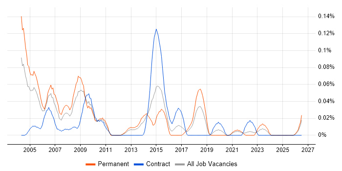 Customer Services Manager job vacancy trend in the South West