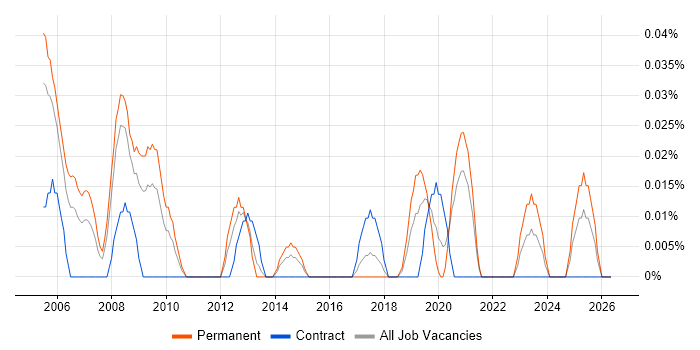 Customer Support Manager job vacancy trend in the South West