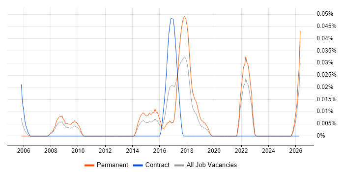 Customer Support Technician job vacancy trend in the South West
