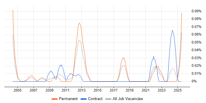 Job vacancy trend for Customer Value Proposition in the South West
