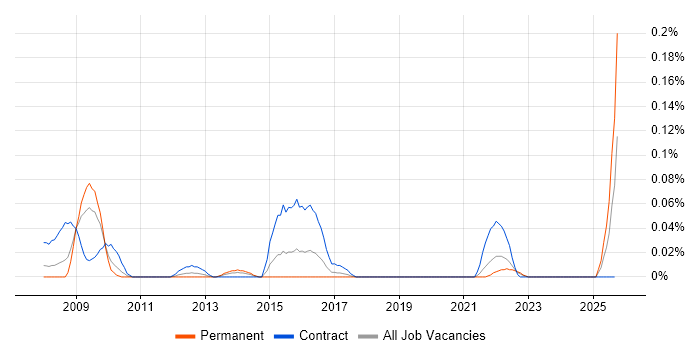 Cutover Planning job vacancy trend in the South West