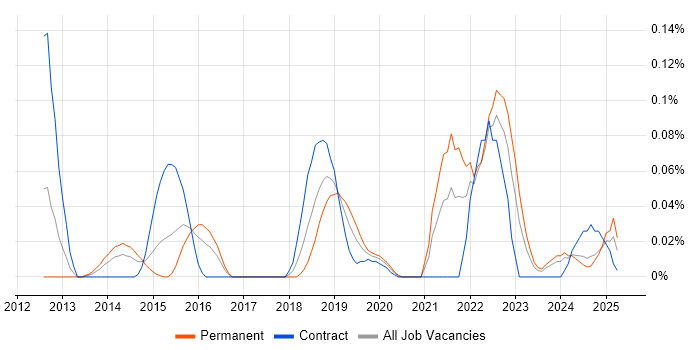 Job vacancy trend for Cyber Assurance in the South West Job vacancy trend for Cyber Assurance in the South West