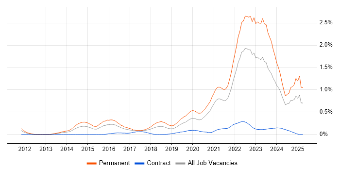 Job vacancy trend for Cyberattack in the South West Job vacancy trend for Cyberattack in the South West