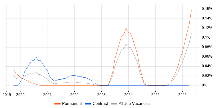 Cyber Defence Consultant job vacancy trend in the South West