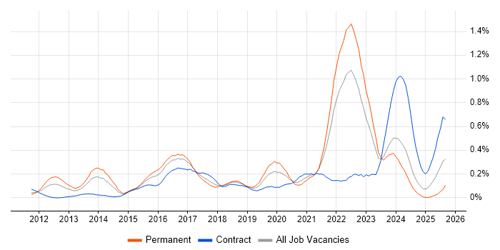 Job vacancy trend for Cyber Defence in the South West