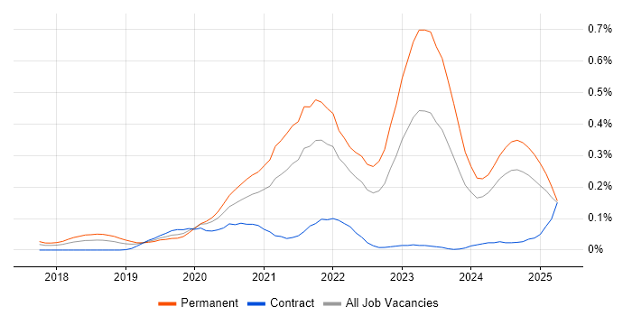 Job vacancy trend for Cyber Essentials PLUS in the South West Job vacancy trend for Cyber Essentials PLUS in the South West