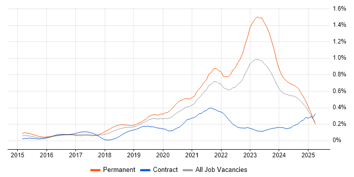 Job vacancy trend for Cyber Essentials in the South West Job vacancy trend for Cyber Essentials in the South West