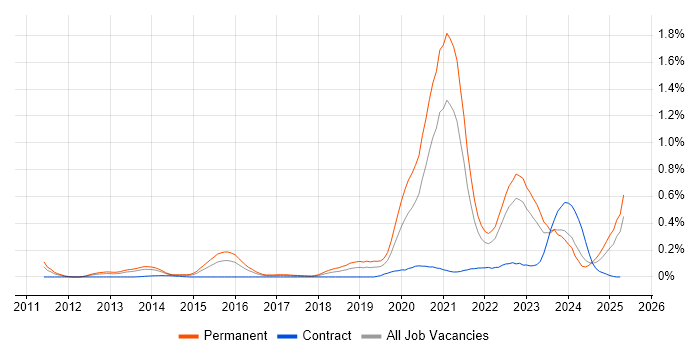 Job vacancy trend for Cyber Intelligence in the South West Job vacancy trend for Cyber Intelligence in the South West