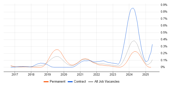 Job vacancy trend for Cyber Kill Chain in the South West Job vacancy trend for Cyber Kill Chain in the South West