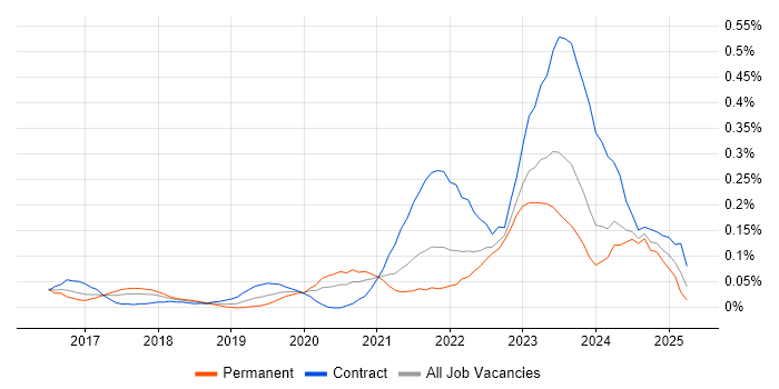 Job vacancy trend for Cyber Resilience in the South West Job vacancy trend for Cyber Resilience in the South West