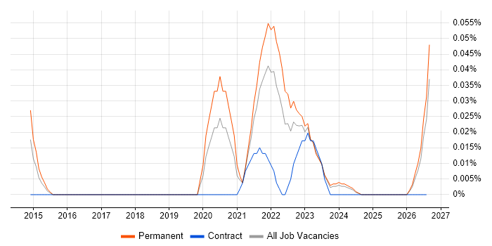 Cyber Scheme job vacancy trend in the South West