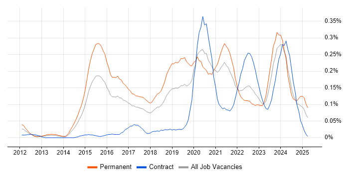 Job vacancy trend for Cybersecurity Analyst in the South West Job vacancy trend for Cybersecurity Analyst in the South West