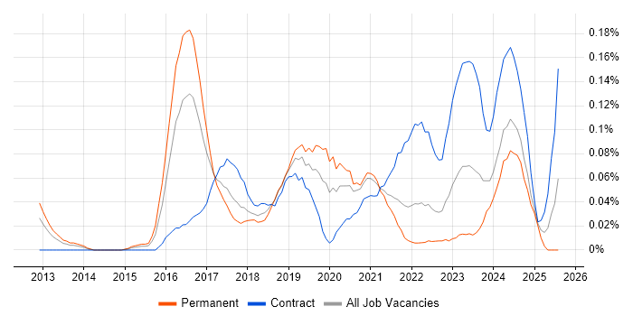 Job vacancy trend for Cybersecurity Architect in the South West