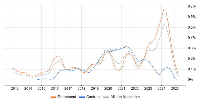 Job vacancy trend for Cybersecurity Consultant in the South West
