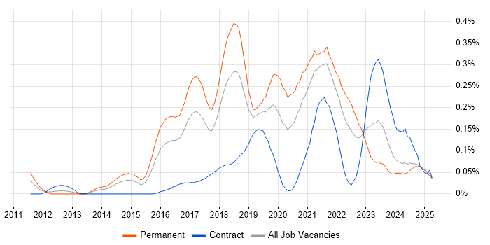 Job vacancy trend for Cybersecurity Engineer in the South West Job vacancy trend for Cybersecurity Engineer in the South West