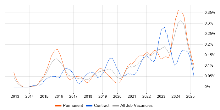 Job vacancy trend for Cybersecurity Manager in the South West Job vacancy trend for Cybersecurity Manager in the South West