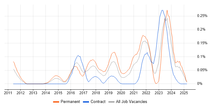 Job vacancy trend for Cybersecurity Specialist in the South West Job vacancy trend for Cybersecurity Specialist in the South West