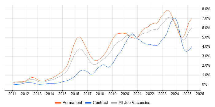 Job vacancy trend for Cybersecurity in the South West Job vacancy trend for Cybersecurity in the South West