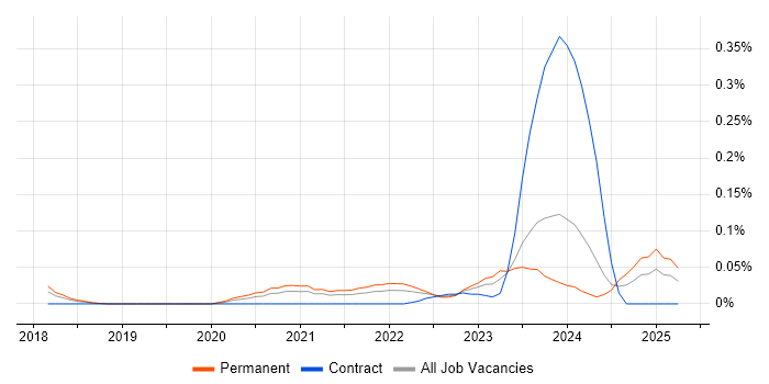 Job vacancy trend for Cyber Threat Analyst in the South West Job vacancy trend for Cyber Threat Analyst in the South West