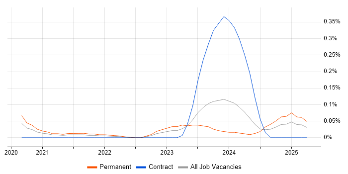 Job vacancy trend for Cyber Threat Intelligence Analyst in the South West Job vacancy trend for Cyber Threat Intelligence Analyst in the South West