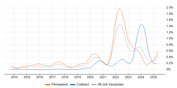 Job vacancy trend for Cyber Threat Intelligence in the South West Job vacancy trend for Cyber Threat Intelligence in the South West