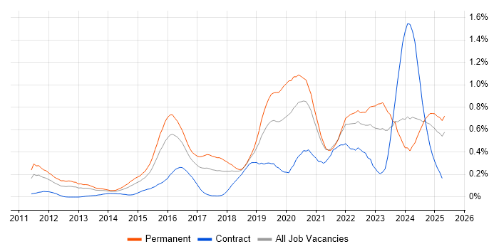Job vacancy trend for Cyber Threat in the South West Job vacancy trend for Cyber Threat in the South West