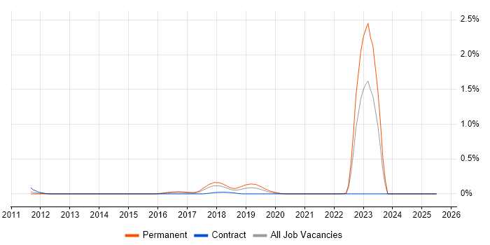 Job vacancy trend for Cyber Warfare in the South West
