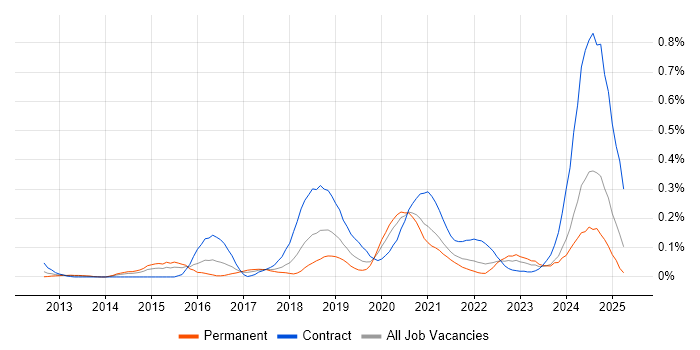Job vacancy trend for CyberArk in the South West Job vacancy trend for CyberArk in the South West