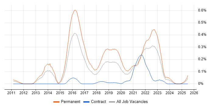 Job vacancy trend for Cybercrime in the South West Job vacancy trend for Cybercrime in the South West