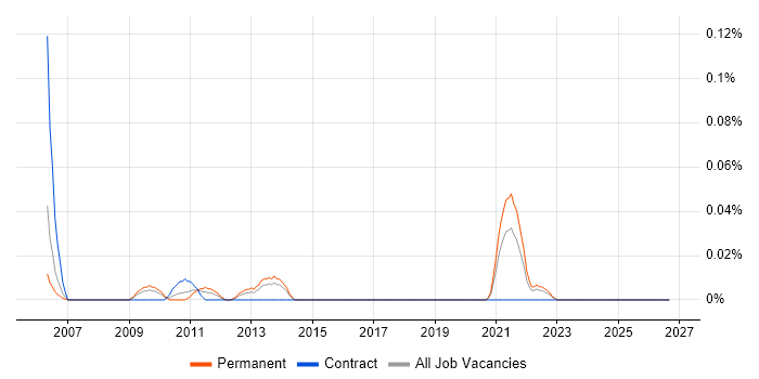 Czech Language job vacancy trend in the South West