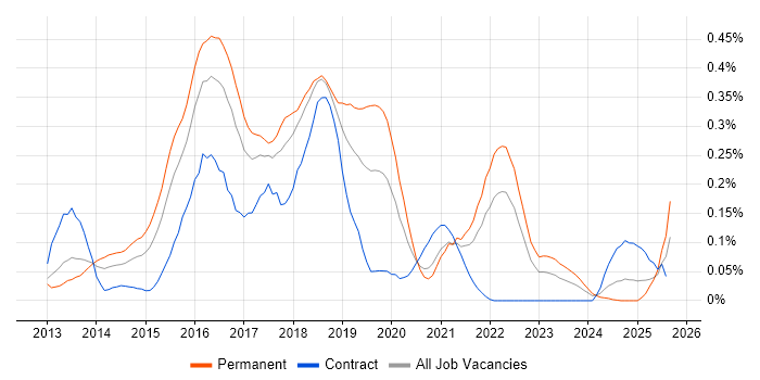 Job vacancy trend for D3.js in the South West