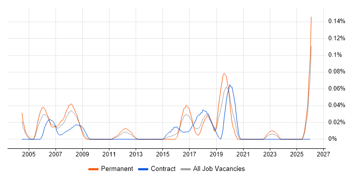 DAB job vacancy trend in the South West