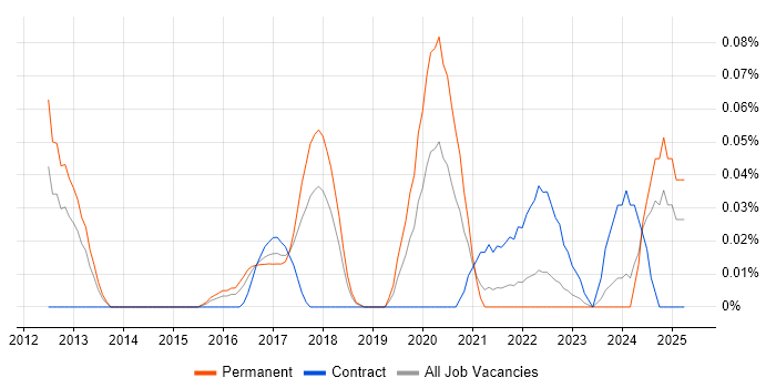 Job vacancy trend for DAMA in the South West Job vacancy trend for DAMA in the South West