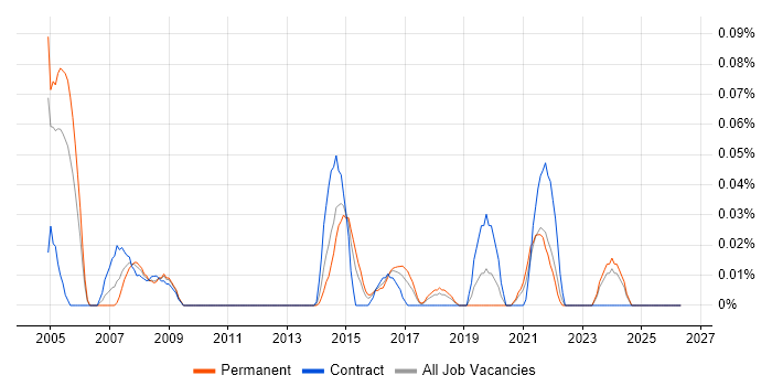 DAO job vacancy trend in the South West
