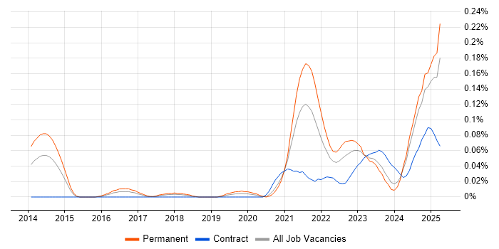 Job vacancy trend for Dart in the South West