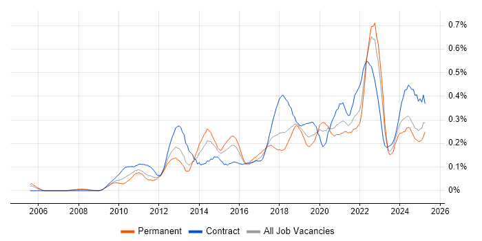 Job vacancy trend for Dashboard Development in the South West Job vacancy trend for Dashboard Development in the South West